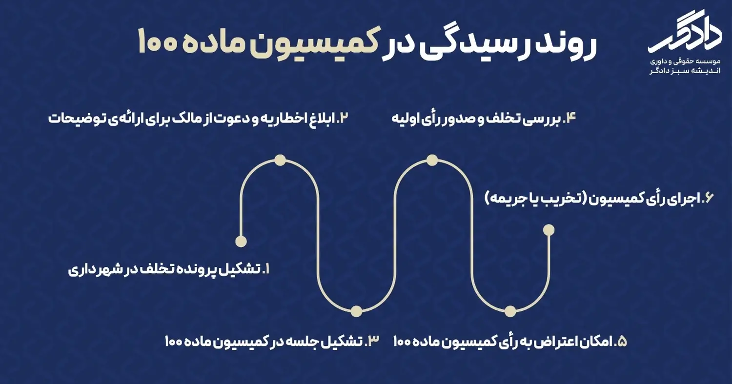 وکیل ملکی - روند رسیدگی به پرونده های کمیسیون ماده 100 شهرداری
